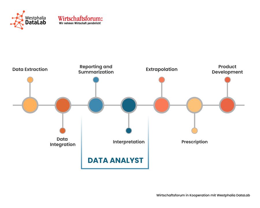 Aufgaben eines Data Analysten